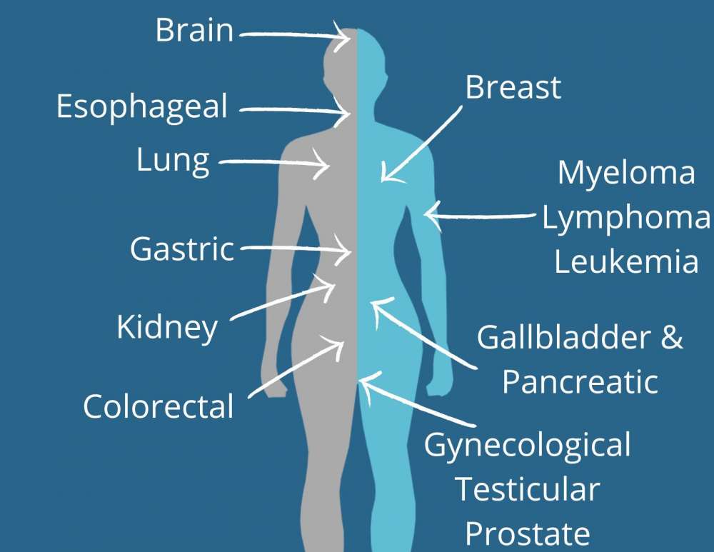 Cancer Locations