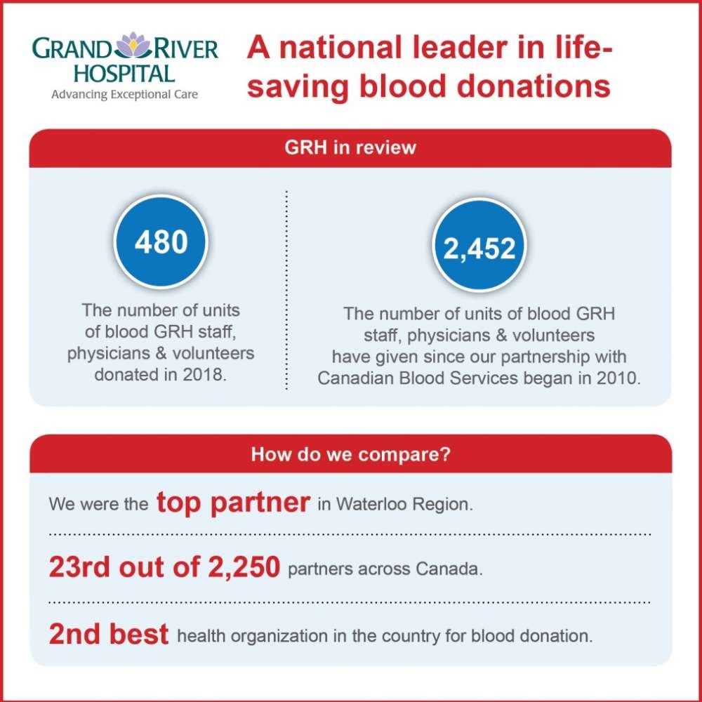 An infographic showing GRH's performance in blood donation in 2018. The hospital community gave 480 units of blood.