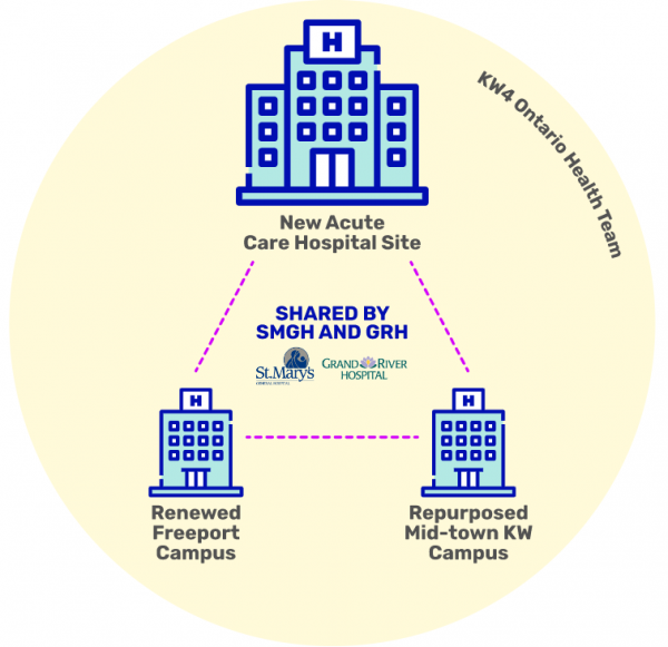 Graphic showing plan for new acute hospital