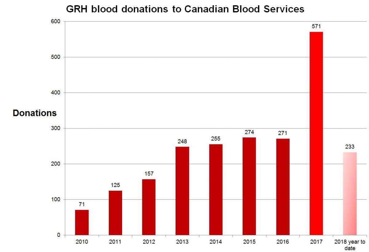 Since 2010, the GRH community has given more than 2,200 units of blood in partnership with Canadian Blood Services. The hospital has gone from 71 units donated in 2010 to 571 donated in 2017. Staff have given 233 units in 2018 to date.