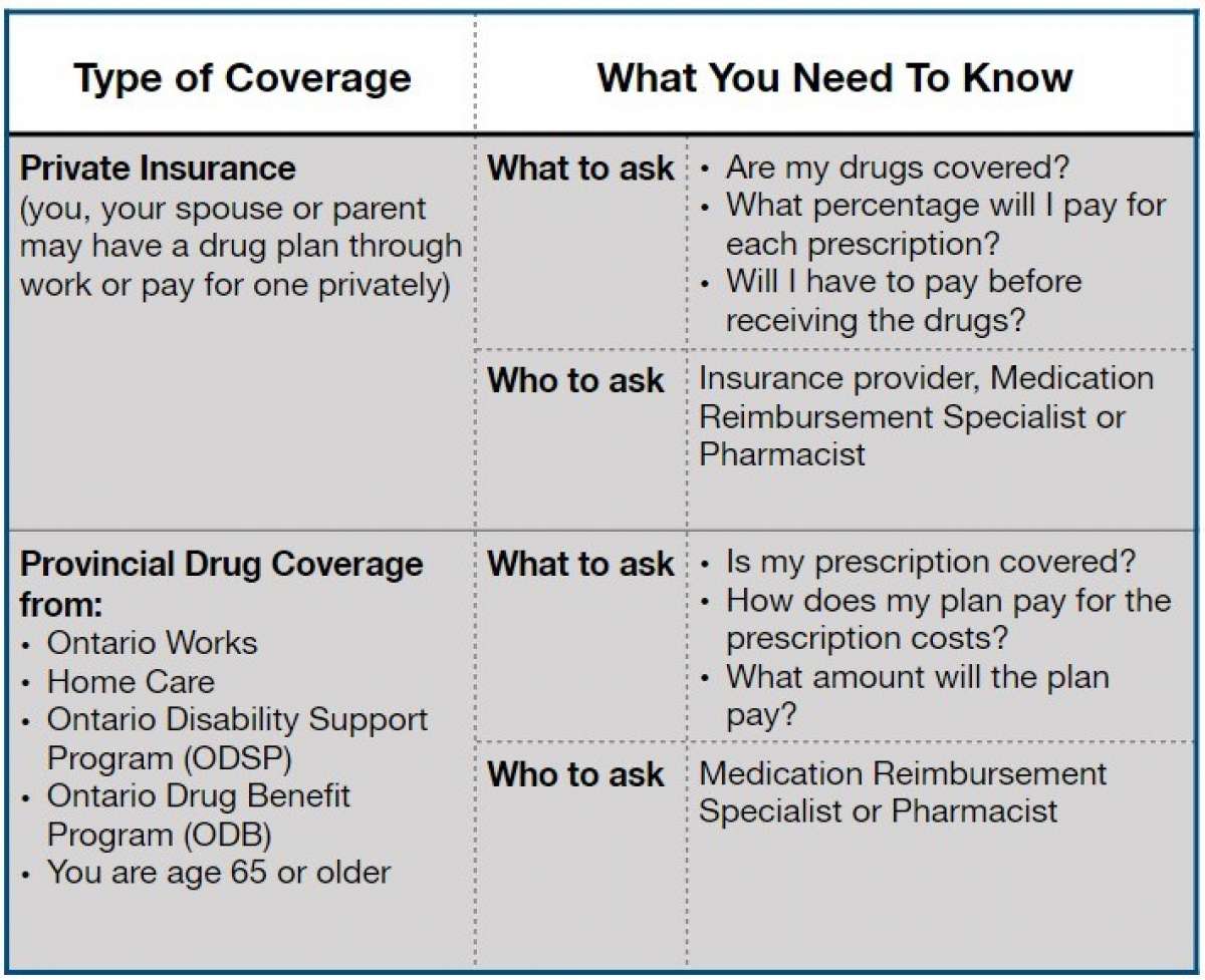 Drugcoverage