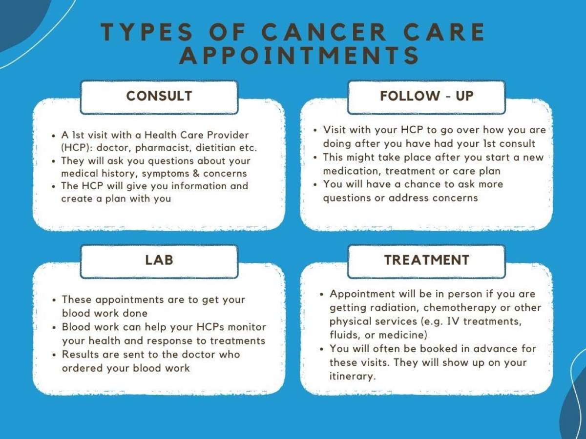 Typesofcancerappts